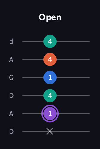 A♯ Minor 7th Sharp 5th guitar tab — Open (x 1 4 1 4 4) in DADGAD Tuning (DADGAD)