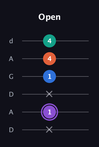 A♯ Minor 7th Sharp 5th guitar tab — Open (x 1 x 1 4 4) in DADGAD Tuning (DADGAD)