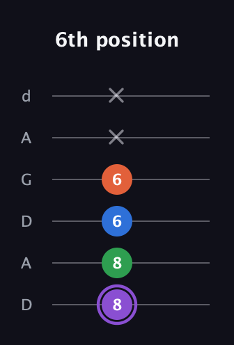 A♯ Minor 7th Sharp 9th guitar tab — 6th position (8 8 6 6 x x) in DADGAD Tuning (DADGAD)