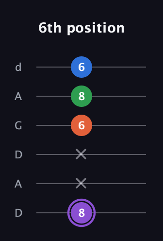A♯ Minor 7th Sharp 9th guitar tab — 6th position (8 x x 6 8 6) in DADGAD Tuning (DADGAD)
