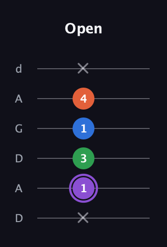 A♯ Minor 7th Sharp 9th guitar tab — Open (x 1 3 1 4 x) in DADGAD Tuning (DADGAD)