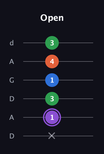A♯ Minor 7th Sharp 9th guitar tab — Open (x 1 3 1 4 3) in DADGAD Tuning (DADGAD)