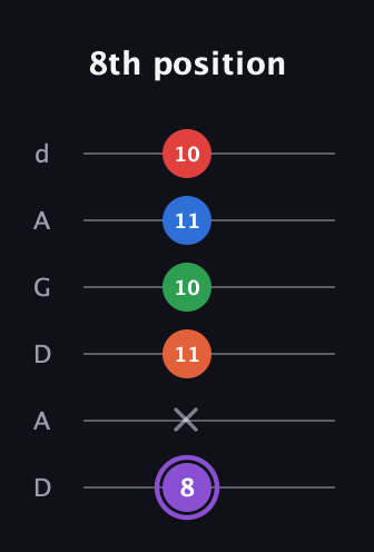 A♯ Minor 9th Sharp 13th guitar tab — 8th position (8 x 11 10 11 10) in DADGAD Tuning (DADGAD)