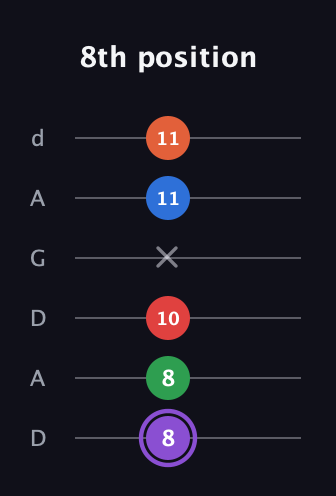A♯ Minor 9th Sharp 13th guitar tab — 8th position (8 8 10 x 11 11) in DADGAD Tuning (DADGAD)