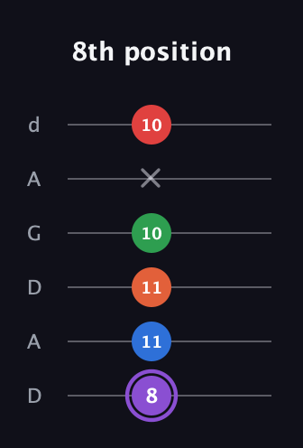 A♯ Minor 9th Sharp 13th guitar tab — 8th position (8 11 11 10 x 10) in DADGAD Tuning (DADGAD)