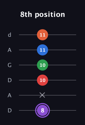 A♯ Minor 9th Sharp 13th guitar tab — 8th position (8 x 10 10 11 11) in DADGAD Tuning (DADGAD)