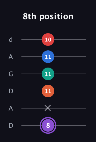 A♯ Minor 9th Sharp 5th guitar tab — 8th position (8 x 11 11 11 10) in DADGAD Tuning (DADGAD)