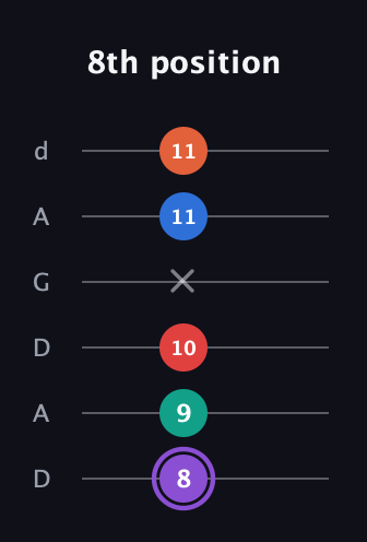 A♯ Minor 9th Sharp 5th guitar tab — 8th position (8 9 10 x 11 11) in DADGAD Tuning (DADGAD)