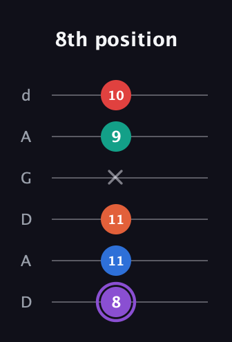 A♯ Minor 9th Sharp 5th guitar tab — 8th position (8 11 11 x 9 10) in DADGAD Tuning (DADGAD)