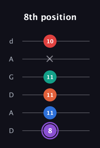 A♯ Minor 9th Sharp 5th guitar tab — 8th position (8 11 11 11 x 10) in DADGAD Tuning (DADGAD)