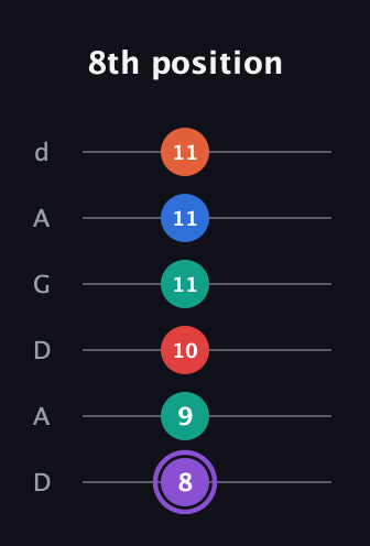 A♯ Minor 9th Sharp 5th guitar tab — 8th position (8 9 10 11 11 11) in DADGAD Tuning (DADGAD)