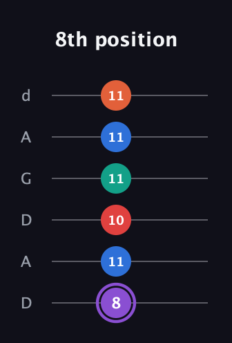 A♯ Minor 9th Sharp 5th guitar tab — 8th position (8 11 10 11 11 11) in DADGAD Tuning (DADGAD)
