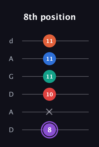 A♯ Minor 9th Sharp 5th guitar tab — 8th position (8 x 10 11 11 11) in DADGAD Tuning (DADGAD)