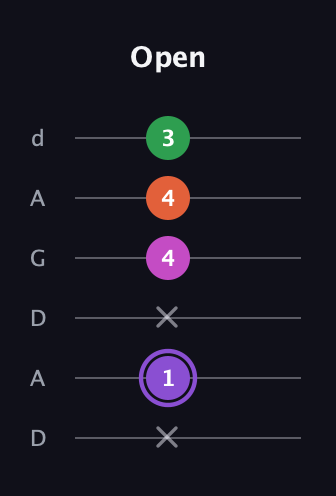 A♯ Minor Flat 9th guitar tab — Open (x 1 x 4 4 3) in DADGAD Tuning (DADGAD)