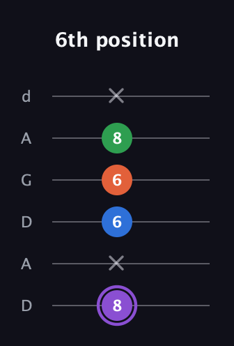 A♯ Minor Sharp 13th guitar tab — 6th position (8 x 6 6 8 x) in DADGAD Tuning (DADGAD)