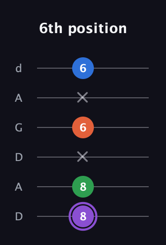 A♯ Minor Sharp 13th guitar tab — 6th position (8 8 x 6 x 6) in DADGAD Tuning (DADGAD)