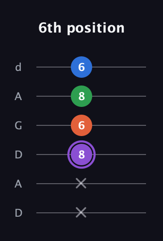 A♯ Minor Sharp 13th guitar tab — 6th position (x x 8 6 8 6) in DADGAD Tuning (DADGAD)
