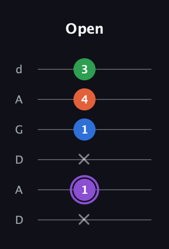 A♯ Minor Sharp 13th guitar tab — Open (x 1 x 1 4 3) in DADGAD Tuning (DADGAD)
