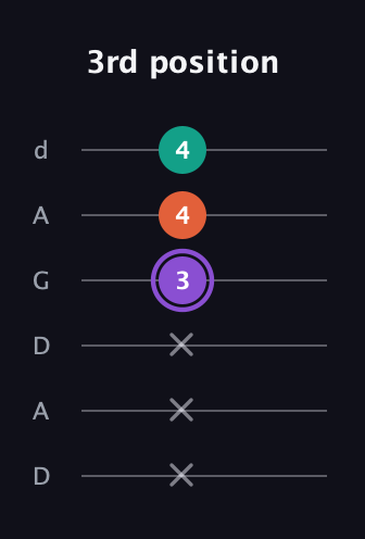 A♯ Minor Sharp 5th guitar tab — 3rd position (x x x 3 4 4) in DADGAD Tuning (DADGAD)