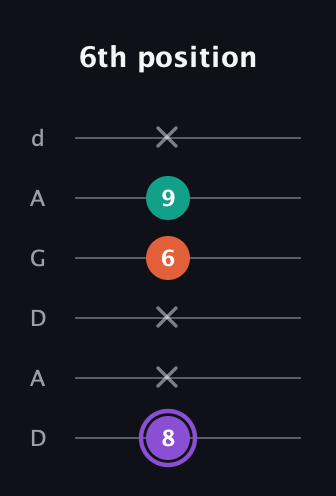 A♯ Minor Sharp 5th guitar tab — 6th position (8 x x 6 9 x) in DADGAD Tuning (DADGAD)