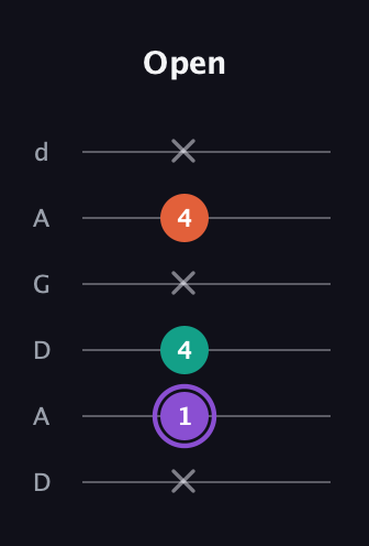 A♯ Minor Sharp 5th guitar tab — Open (x 1 4 x 4 x) in DADGAD Tuning (DADGAD)