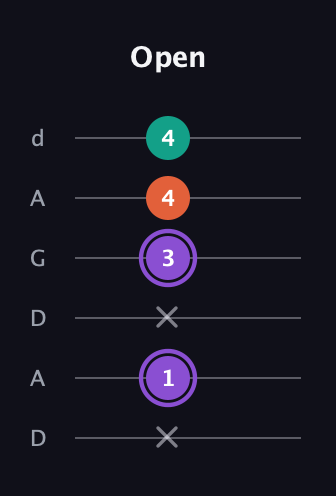 A♯ Minor Sharp 5th guitar tab — Open (x 1 x 3 4 4) in DADGAD Tuning (DADGAD)