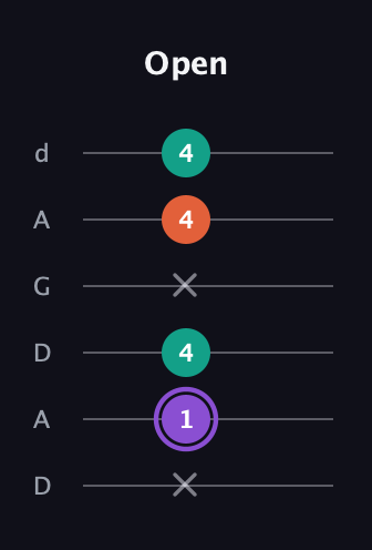 A♯ Minor Sharp 5th guitar tab — Open (x 1 4 x 4 4) in DADGAD Tuning (DADGAD)