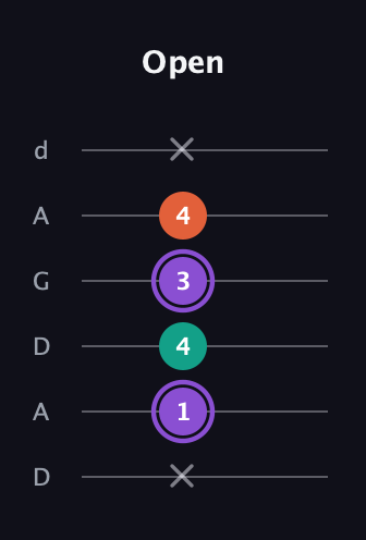 A♯ Minor Sharp 5th guitar tab — Open (x 1 4 3 4 x) in DADGAD Tuning (DADGAD)