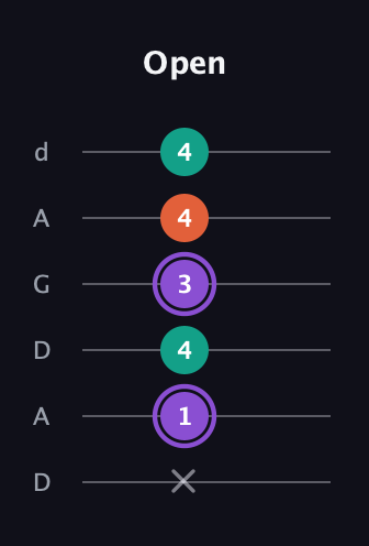 A♯ Minor Sharp 5th guitar tab — Open (x 1 4 3 4 4) in DADGAD Tuning (DADGAD)