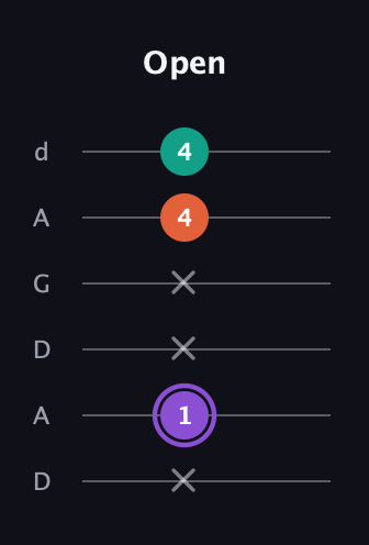 A♯ Minor Sharp 5th guitar tab — Open (x 1 x x 4 4) in DADGAD Tuning (DADGAD)