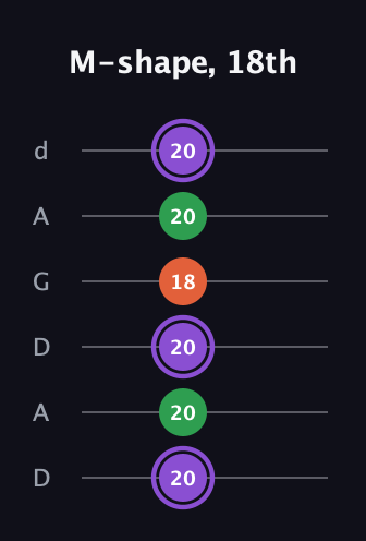 A♯ Minor Sharp 9th guitar tab — M-shape, 18th (20 20 20 18 20 20) in DADGAD Tuning (DADGAD)