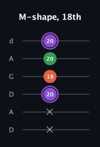 A♯ Minor Sharp 9th guitar tab — M-shape, 18th (x x 20 18 20 20) in DADGAD Tuning (DADGAD)