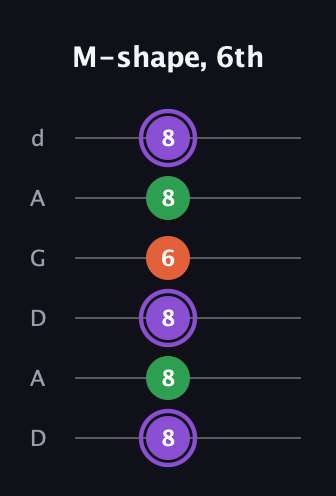 A♯ Minor Sharp 9th guitar tab — M-shape, 6th (8 8 8 6 8 8) in DADGAD Tuning (DADGAD)