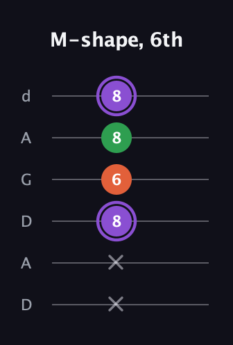 A♯ Minor Sharp 9th guitar tab — M-shape, 6th (x x 8 6 8 8) in DADGAD Tuning (DADGAD)