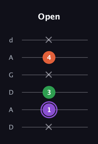A♯ Minor Sharp 9th guitar tab — Open (x 1 3 x 4 x) in DADGAD Tuning (DADGAD)