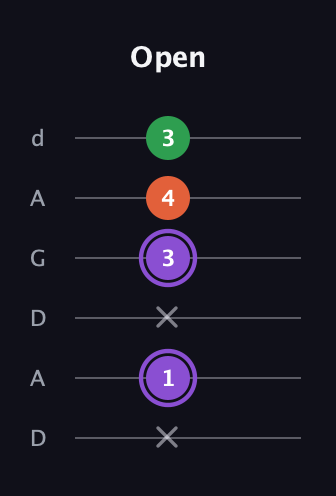A♯ Minor Sharp 9th guitar tab — Open (x 1 x 3 4 3) in DADGAD Tuning (DADGAD)