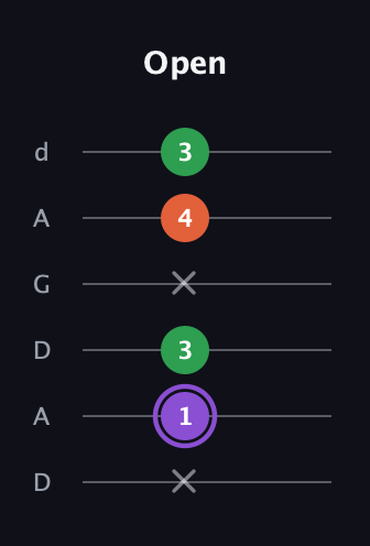 A♯ Minor Sharp 9th guitar tab — Open (x 1 3 x 4 3) in DADGAD Tuning (DADGAD)