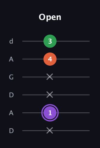 A♯ Minor Sharp 9th guitar tab — Open (x 1 x x 4 3) in DADGAD Tuning (DADGAD)