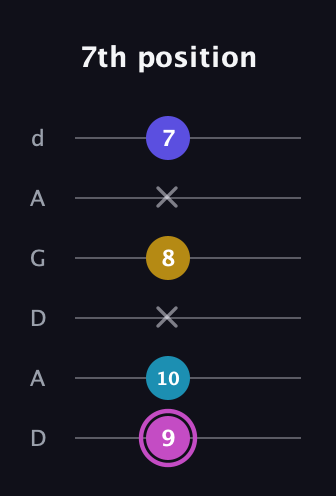 B Augmented 7th Sharp 13th guitar tab — 7th position (9 10 x 8 x 7) in DADGAD Tuning (DADGAD)