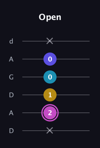 B Augmented 7th Sharp 13th guitar tab — Open (x 2 1 0 0 x) in DADGAD Tuning (DADGAD)