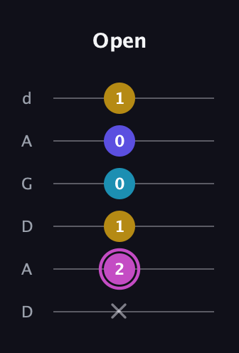 B Augmented 7th Sharp 13th guitar tab — Open (x 2 1 0 0 1) in DADGAD Tuning (DADGAD)