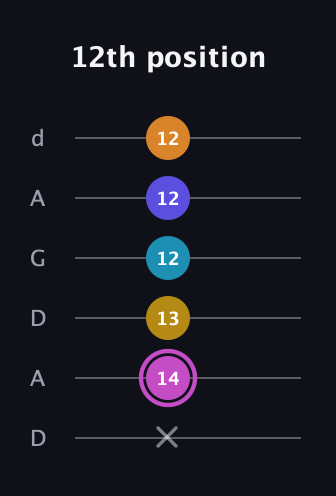 B Augmented 7th Sharp 9th guitar tab — 12th position (x 14 13 12 12 12) in DADGAD Tuning (DADGAD)