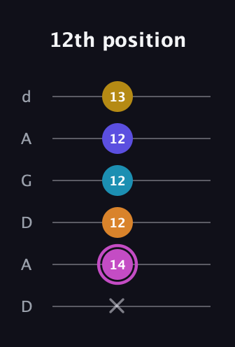 B Augmented 7th Sharp 9th guitar tab — 12th position (x 14 12 12 12 13) in DADGAD Tuning (DADGAD)