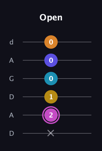 B Augmented 7th Sharp 9th guitar tab — Open (x 2 1 0 0 0) in DADGAD Tuning (DADGAD)