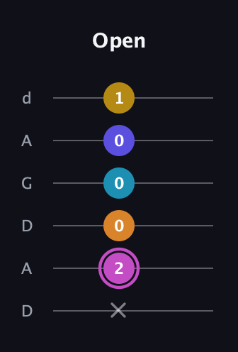 B Augmented 7th Sharp 9th guitar tab — Open (x 2 0 0 0 1) in DADGAD Tuning (DADGAD)