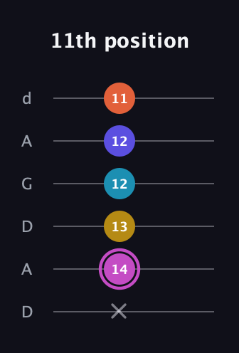 B Augmented 9th Sharp 13th guitar tab — 11th position (x 14 13 12 12 11) in DADGAD Tuning (DADGAD)