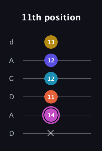 B Augmented 9th Sharp 13th guitar tab — 11th position (x 14 11 12 12 13) in DADGAD Tuning (DADGAD)
