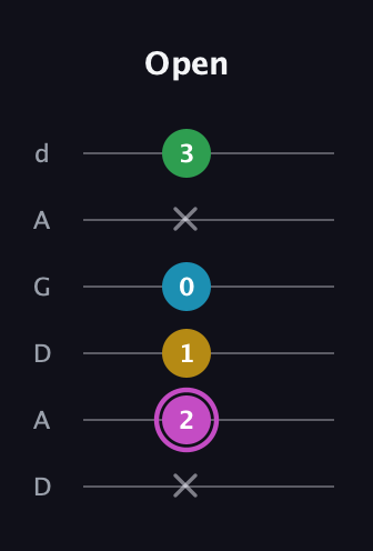 B Augmented Flat 5th guitar tab — Open (x 2 1 0 x 3) in DADGAD Tuning (DADGAD)
