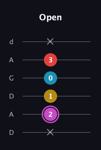 B Augmented Flat 9th guitar tab — Open (x 2 1 0 3 x) in DADGAD Tuning (DADGAD)