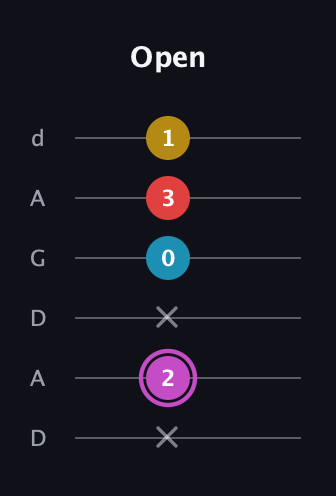 B Augmented Flat 9th guitar tab — Open (x 2 x 0 3 1) in DADGAD Tuning (DADGAD)